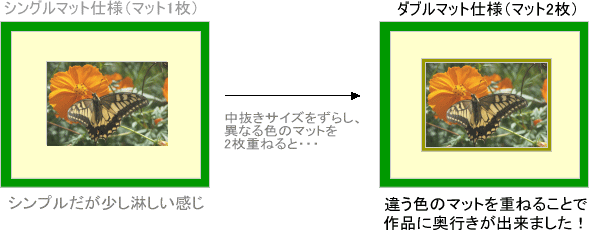 ダブルマットのすすめ。